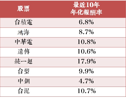 股票投資人不願面對的真相：其實100萬要變200萬，平均需要__年！