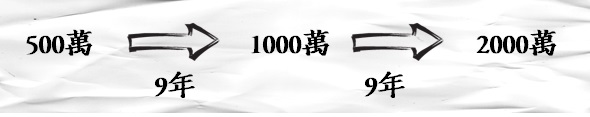 股票投資人不願面對的真相：其實100萬要變200萬，平均需要__年！