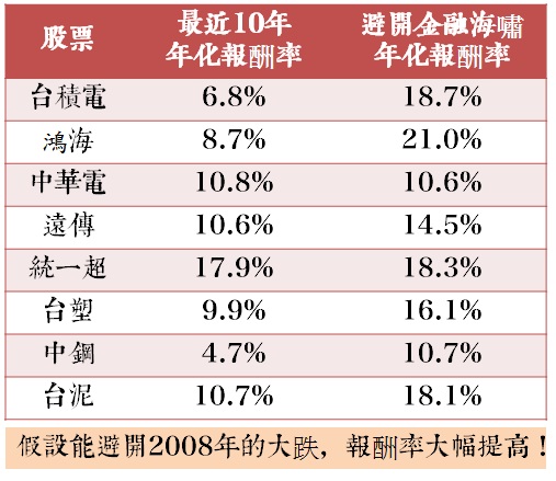 股票投資人不願面對的真相：其實100萬要變200萬，平均需要__年！