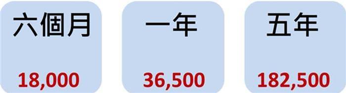 每天存下100元 人生就此不一樣