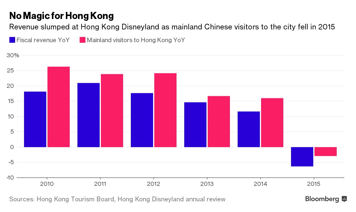 上海迪士尼忙著開張 香港迪士尼卻忙著裁員