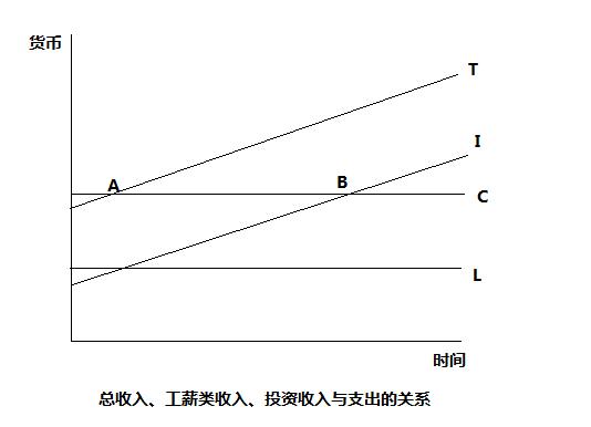 理財的終極意義是什麼：如何實現人在休息，錢在工作！