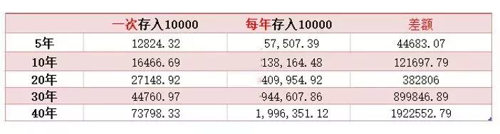 投資理財的6種方法，能讓你的40萬變200萬