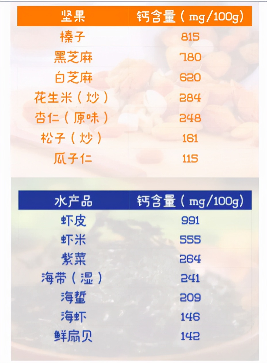 曬太陽補鈣不靠譜！ 營養師：27種食物含鈣量比牛奶高，建議多吃