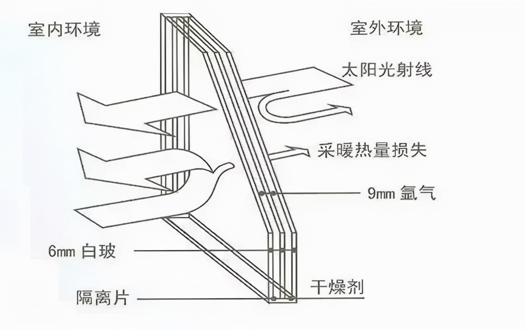 中空玻璃窗隔熱效果好，掌握3點3個數據，選購一款好看的壓根不難