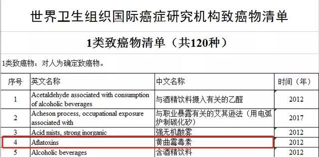 它比酒精更傷肝，1毫克可致肝癌